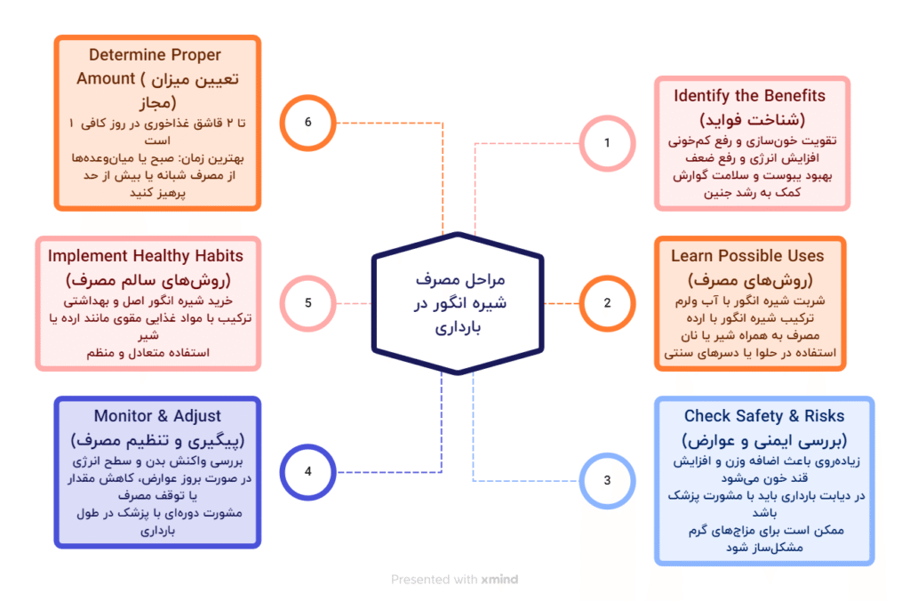 مراحل مصرف شیره انگور در بارداری